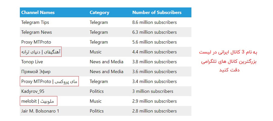 آمار بزرگترین کانال های تلگرامی